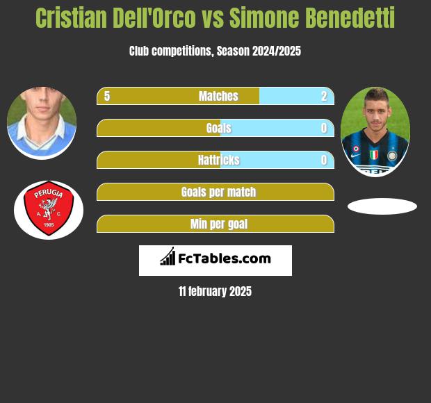 Cristian Dell'Orco vs Simone Benedetti h2h player stats