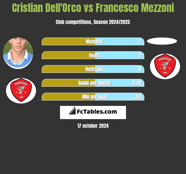 Cristian Dell'Orco vs Francesco Mezzoni h2h player stats