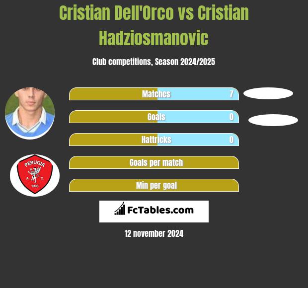 Cristian Dell'Orco vs Cristian Hadziosmanovic h2h player stats