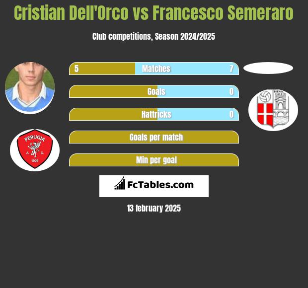 Cristian Dell'Orco vs Francesco Semeraro h2h player stats