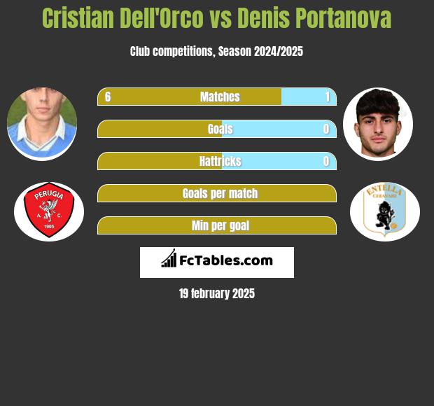 Cristian Dell'Orco vs Denis Portanova h2h player stats