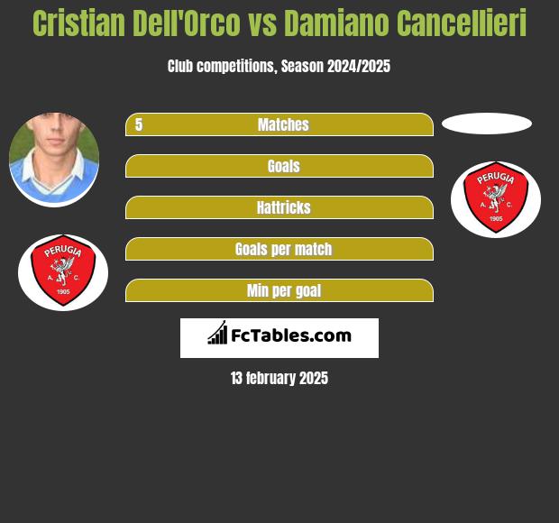 Cristian Dell'Orco vs Damiano Cancellieri h2h player stats