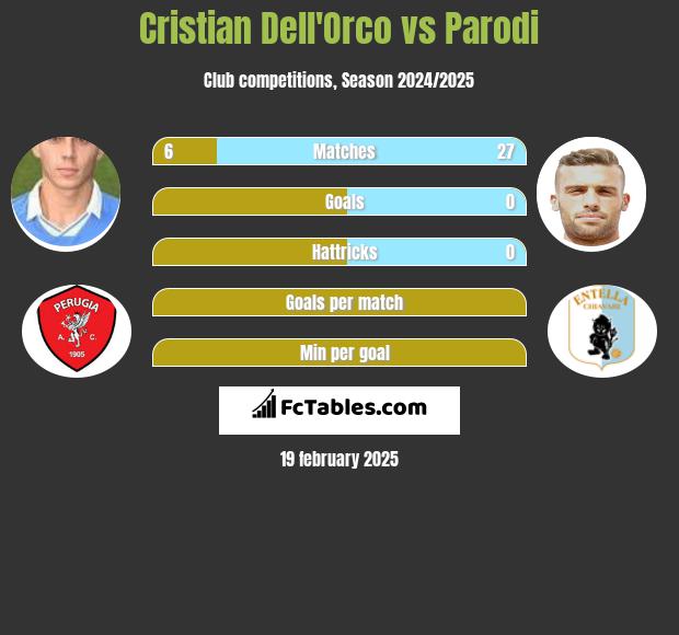 Cristian Dell'Orco vs Parodi h2h player stats