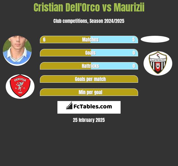 Cristian Dell'Orco vs Maurizii h2h player stats