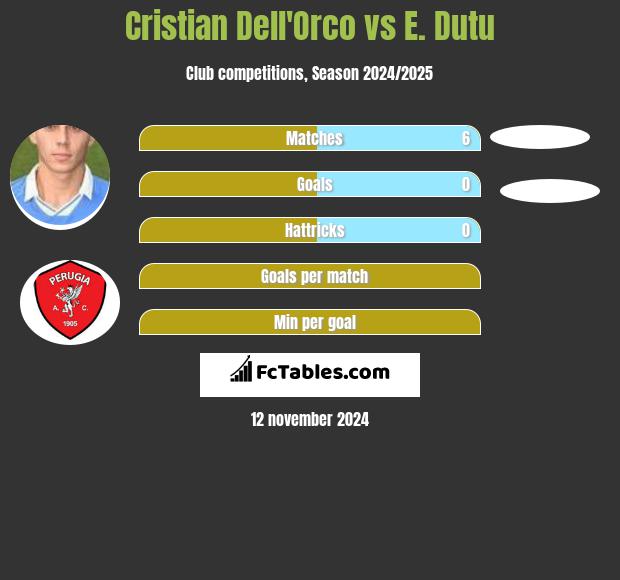 Cristian Dell'Orco vs E. Dutu h2h player stats