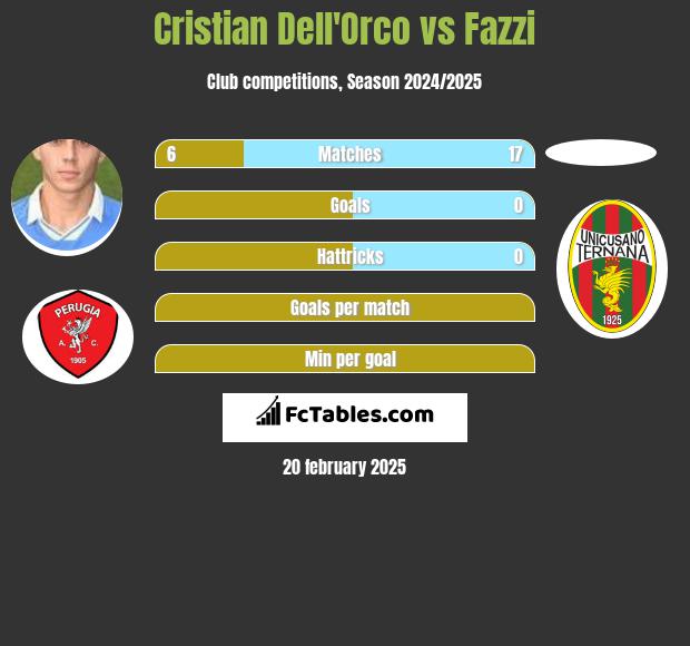 Cristian Dell'Orco vs Fazzi h2h player stats