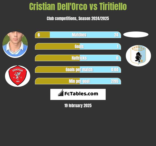 Cristian Dell'Orco vs Tiritiello h2h player stats