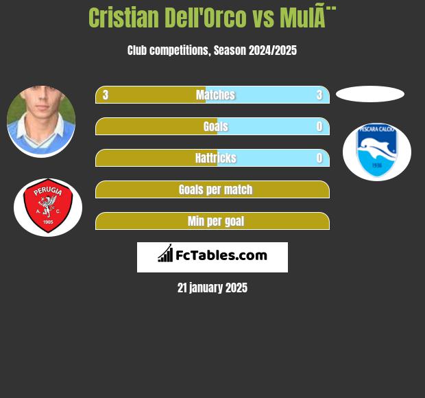 Cristian Dell'Orco vs MulÃ¨ h2h player stats