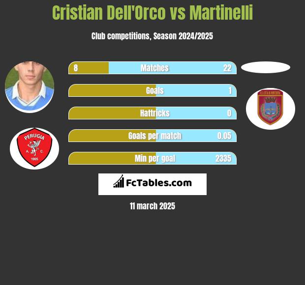 Cristian Dell'Orco vs Martinelli h2h player stats