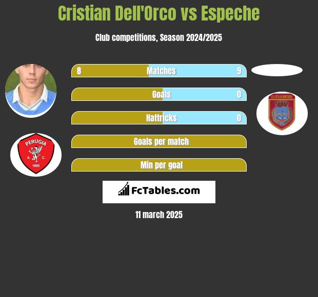 Cristian Dell'Orco vs Espeche h2h player stats