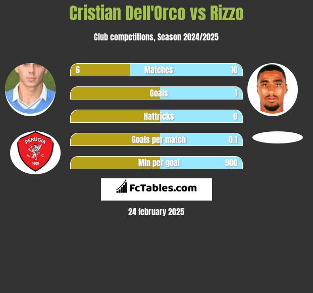 Cristian Dell'Orco vs Rizzo h2h player stats