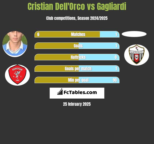 Cristian Dell'Orco vs Gagliardi h2h player stats