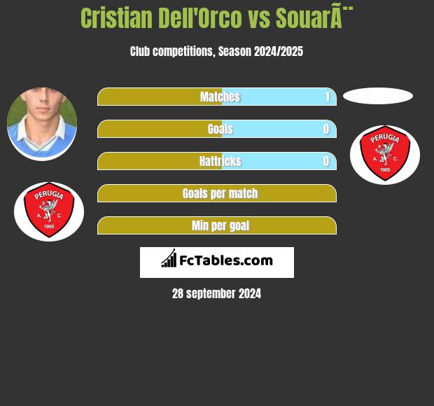 Cristian Dell'Orco vs SouarÃ¨ h2h player stats