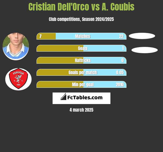 Cristian Dell'Orco vs A. Coubis h2h player stats