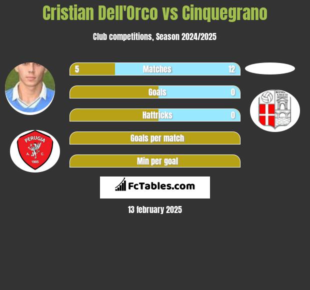 Cristian Dell'Orco vs Cinquegrano h2h player stats