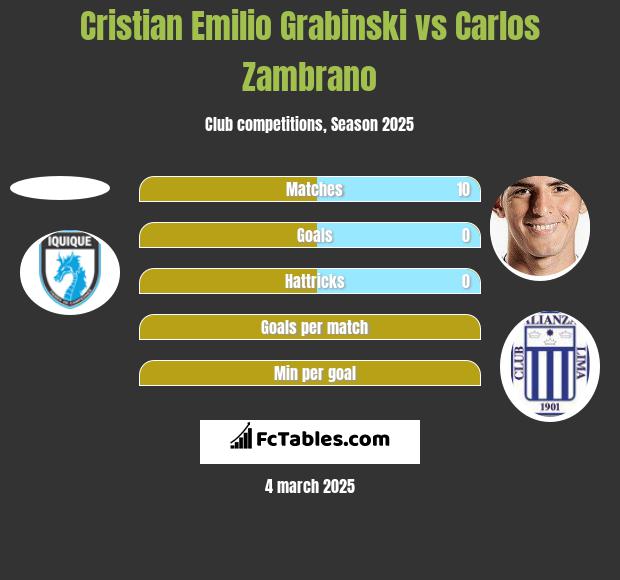 Cristian Emilio Grabinski vs Carlos Zambrano h2h player stats