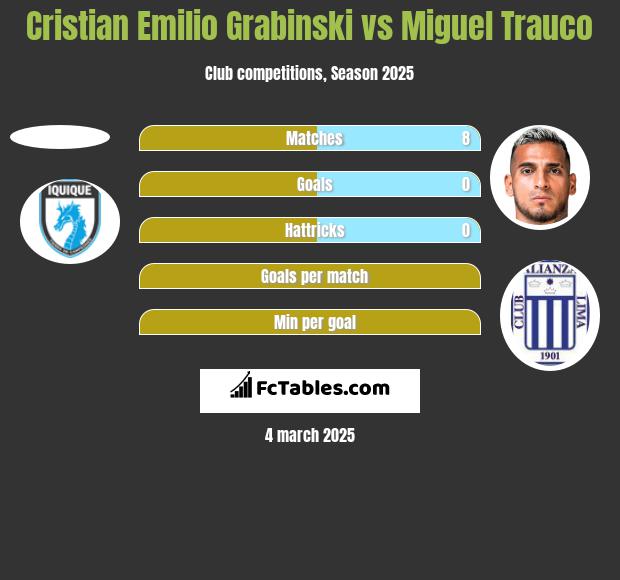 Cristian Emilio Grabinski vs Miguel Trauco h2h player stats