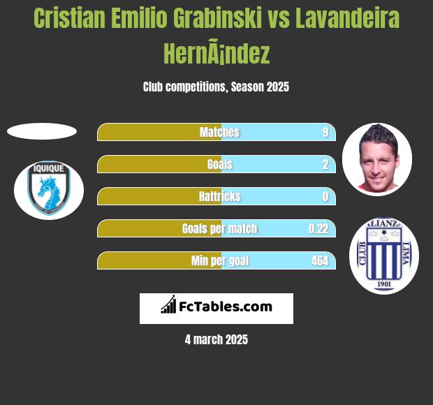 Cristian Emilio Grabinski vs Lavandeira HernÃ¡ndez h2h player stats