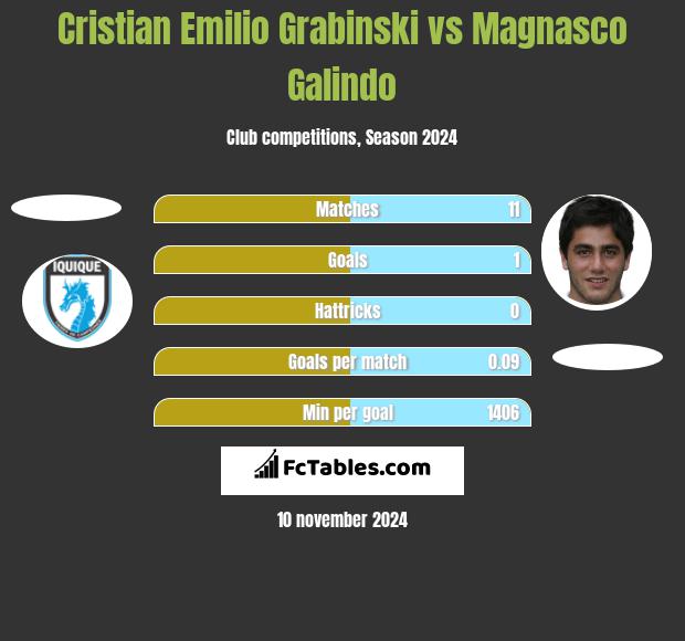 Cristian Emilio Grabinski vs Magnasco Galindo h2h player stats