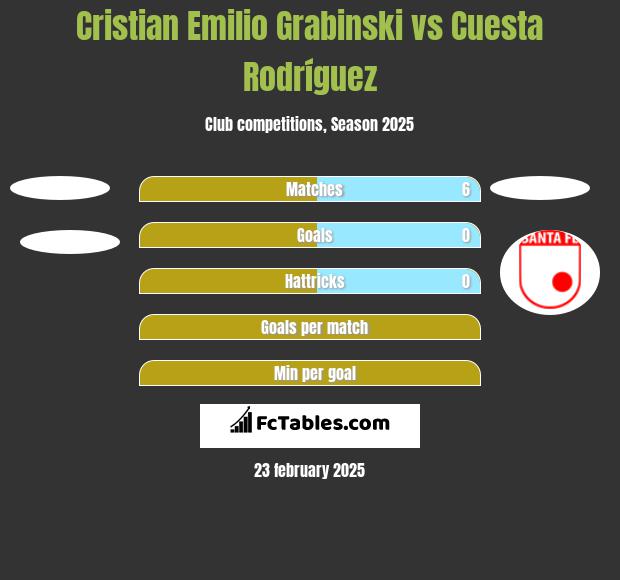 Cristian Emilio Grabinski vs Cuesta Rodríguez h2h player stats