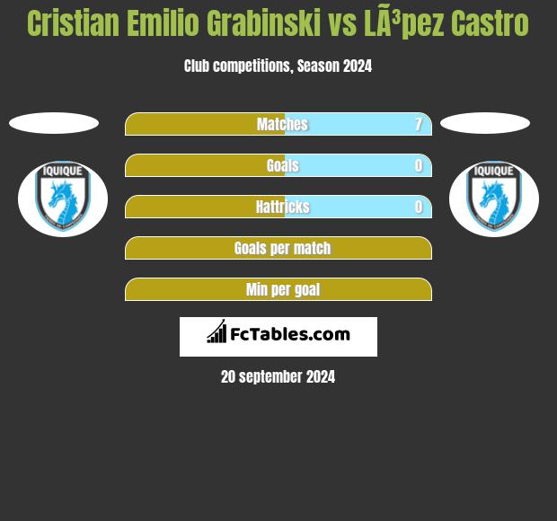 Cristian Emilio Grabinski vs LÃ³pez Castro h2h player stats