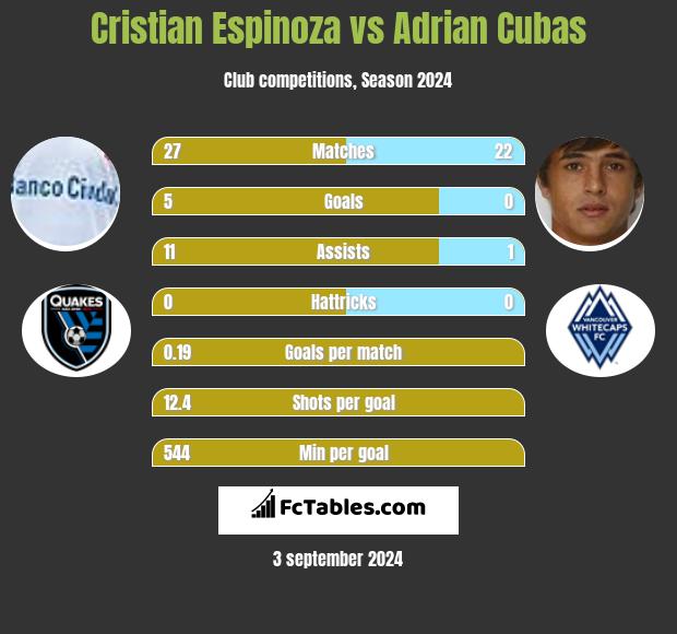 Cristian Espinoza vs Adrian Cubas h2h player stats