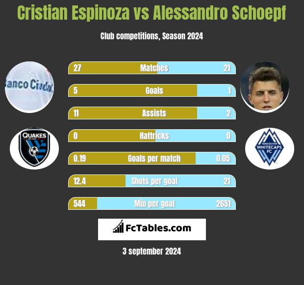 Cristian Espinoza vs Alessandro Schoepf h2h player stats