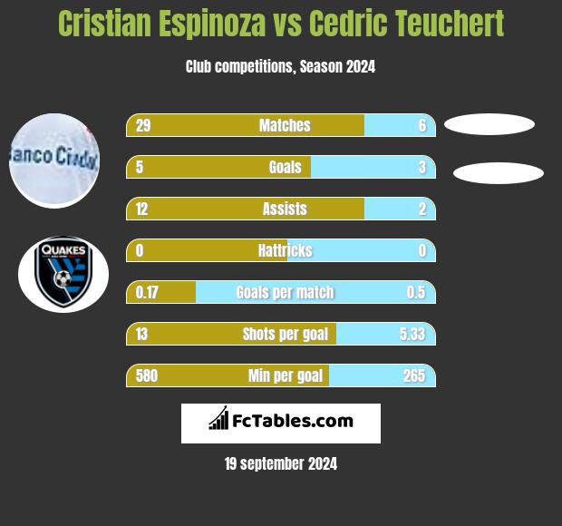 Cristian Espinoza vs Cedric Teuchert h2h player stats