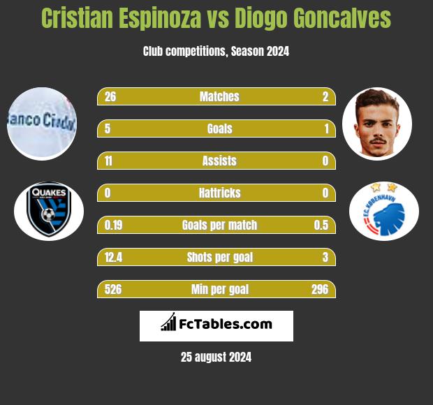 Cristian Espinoza vs Diogo Goncalves h2h player stats