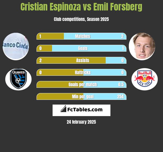 Cristian Espinoza vs Emil Forsberg h2h player stats