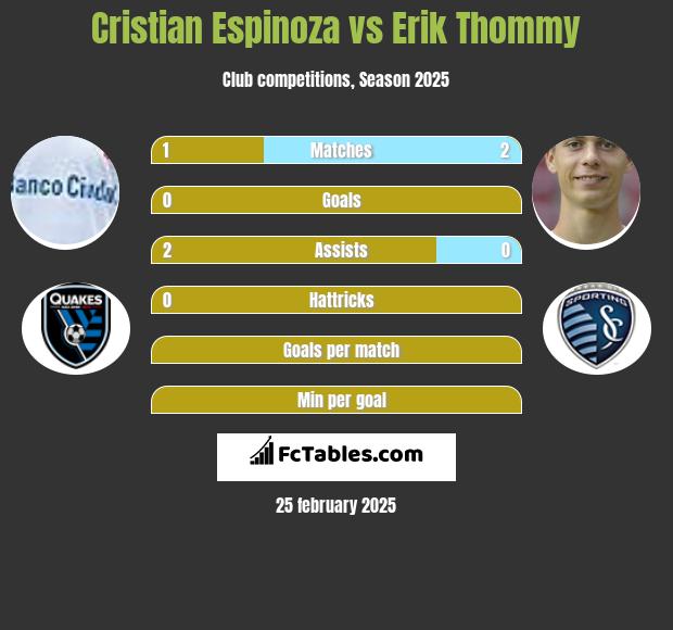 Cristian Espinoza vs Erik Thommy h2h player stats