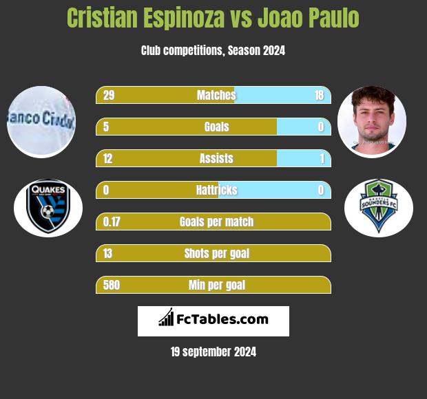 Cristian Espinoza vs Joao Paulo h2h player stats