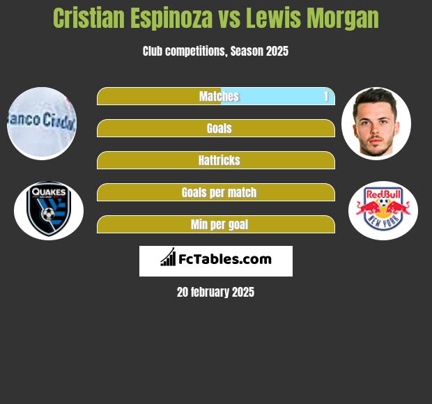 Cristian Espinoza vs Lewis Morgan h2h player stats