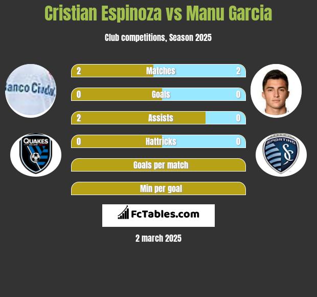 Cristian Espinoza vs Manu Garcia h2h player stats