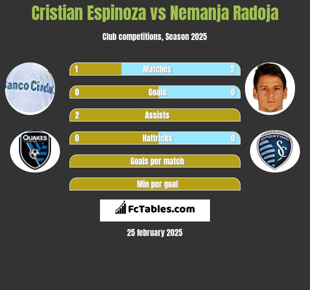 Cristian Espinoza vs Nemanja Radoja h2h player stats