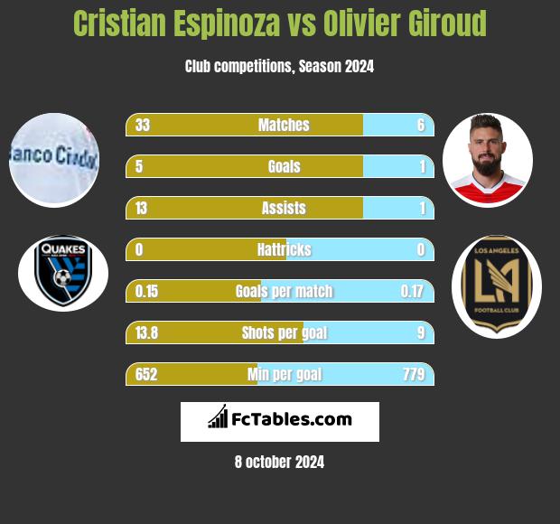 Cristian Espinoza vs Olivier Giroud h2h player stats