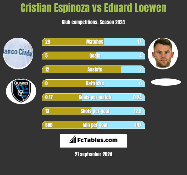 Cristian Espinoza vs Eduard Loewen h2h player stats