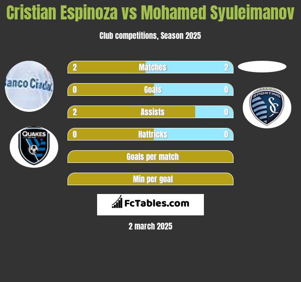 Cristian Espinoza vs Mohamed Syuleimanov h2h player stats