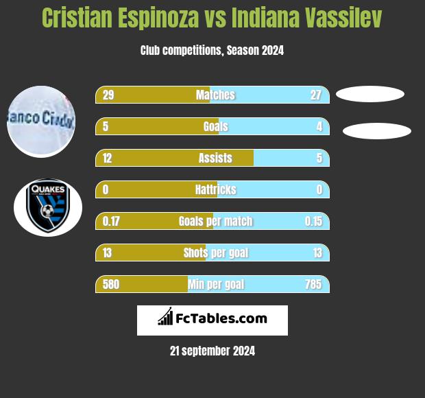 Cristian Espinoza vs Indiana Vassilev h2h player stats