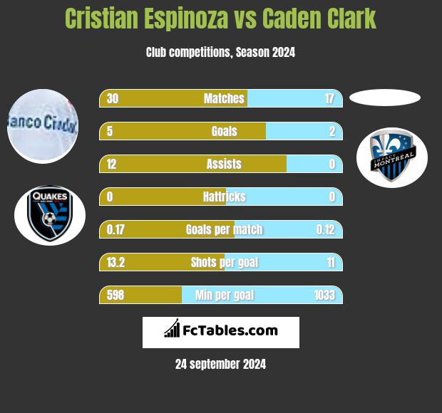 Cristian Espinoza vs Caden Clark h2h player stats