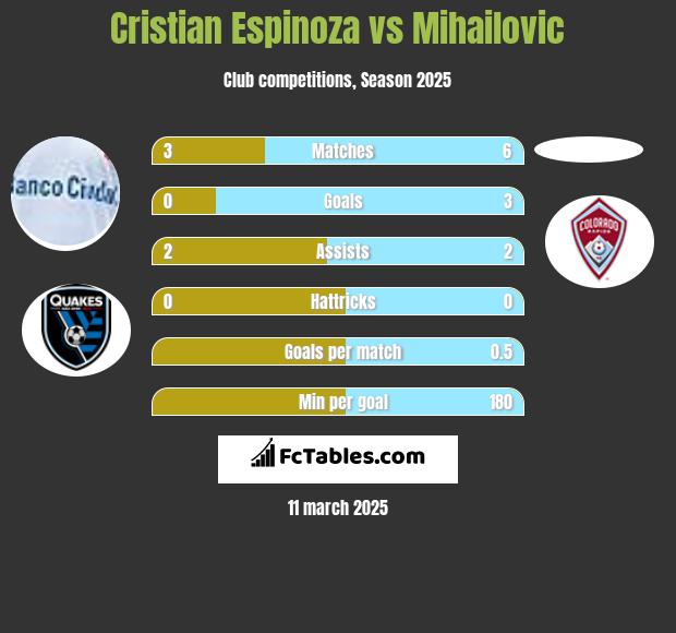 Cristian Espinoza vs Mihailovic h2h player stats