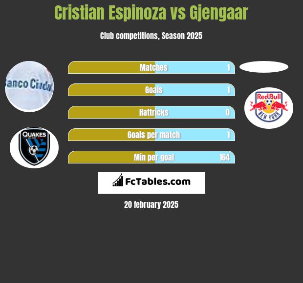 Cristian Espinoza vs Gjengaar h2h player stats