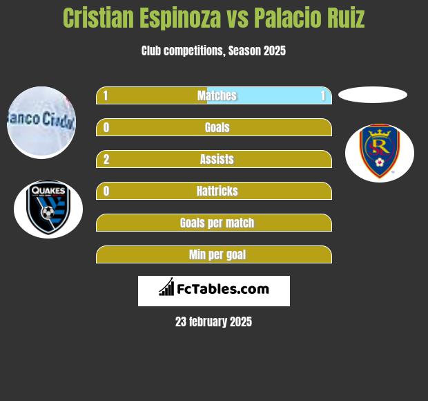 Cristian Espinoza vs Palacio Ruiz h2h player stats