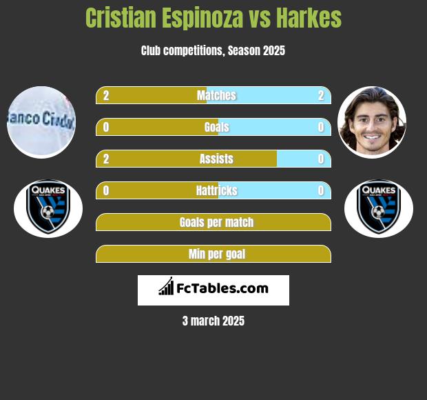 Cristian Espinoza vs Harkes h2h player stats