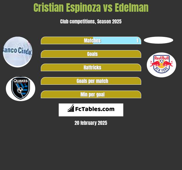 Cristian Espinoza vs Edelman h2h player stats