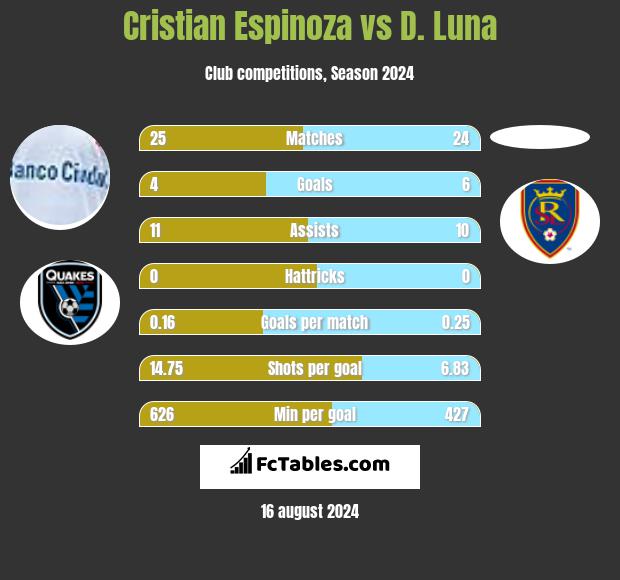 Cristian Espinoza vs D. Luna h2h player stats