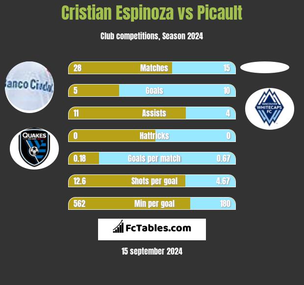 Cristian Espinoza vs Picault h2h player stats