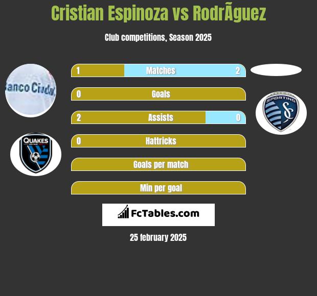 Cristian Espinoza vs RodrÃ­guez h2h player stats