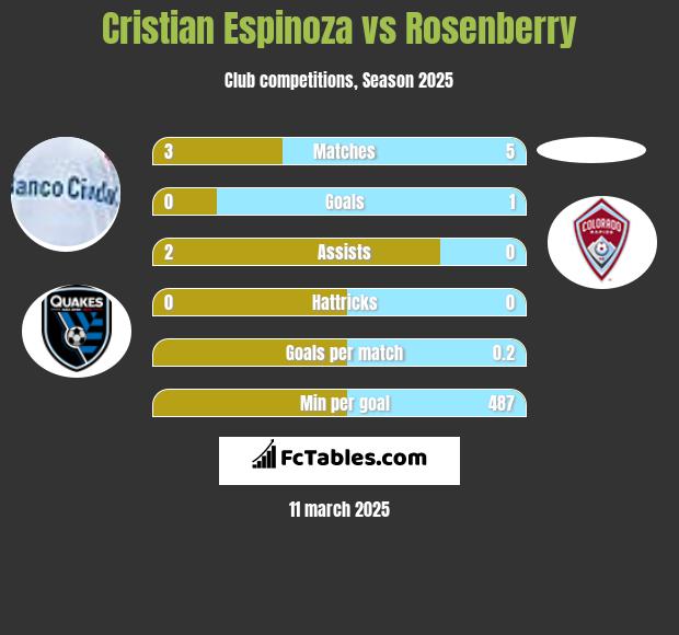 Cristian Espinoza vs Rosenberry h2h player stats