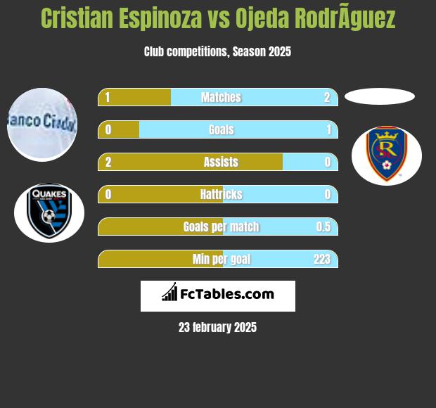 Cristian Espinoza vs Ojeda RodrÃ­guez h2h player stats